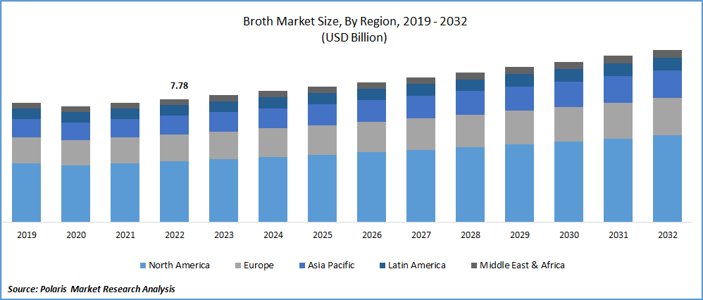 Broth Market Size